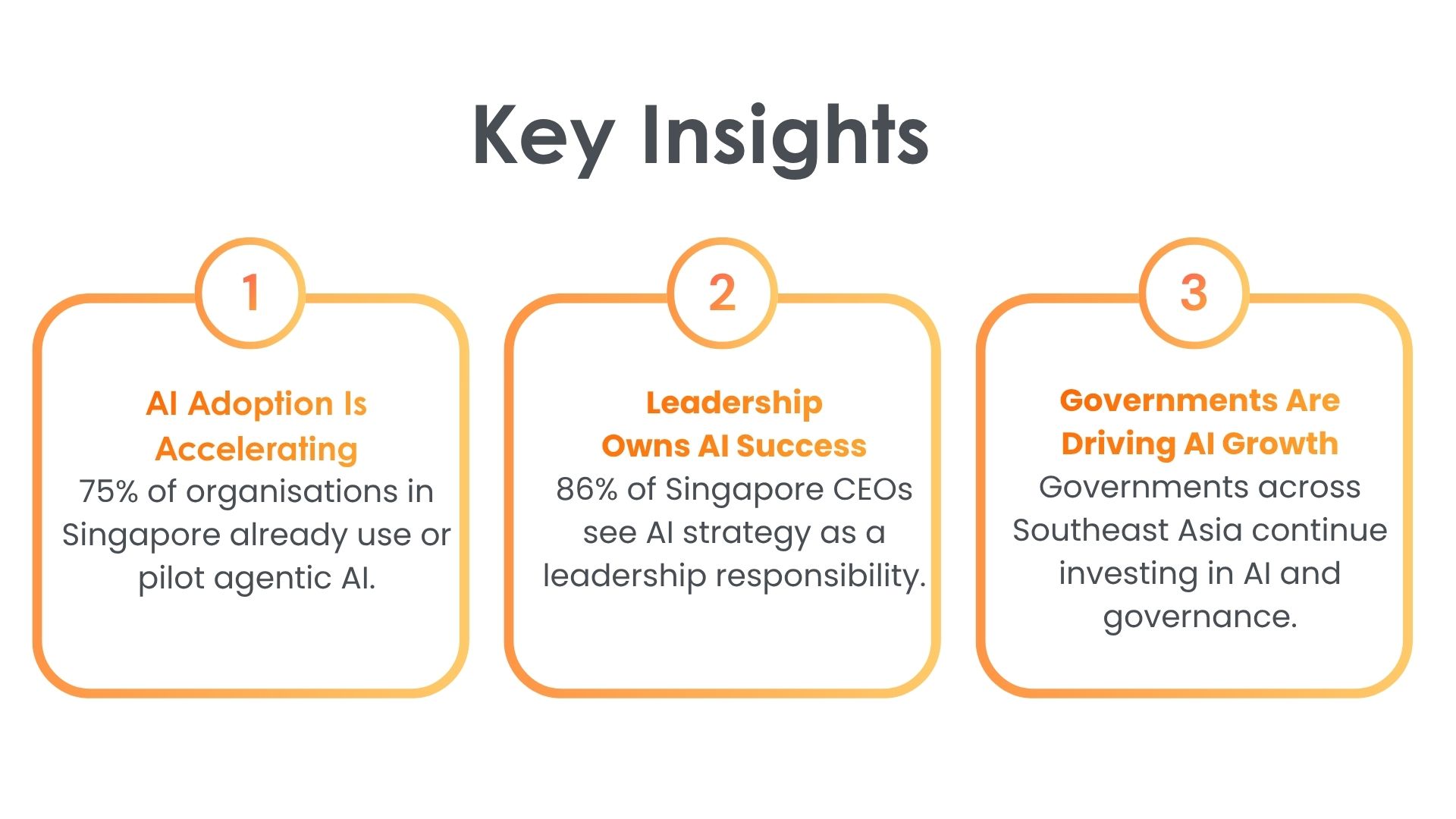 Infographic highlighting three key AI insights: accelerating AI adoption, leadership responsibility for AI strategy, and growing government investment in AI governance.